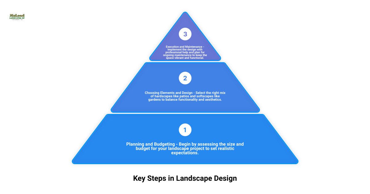 Infographic of key steps in landscape design by McLeod Landscaping - outdoor design infographic 3_stage_pyramid