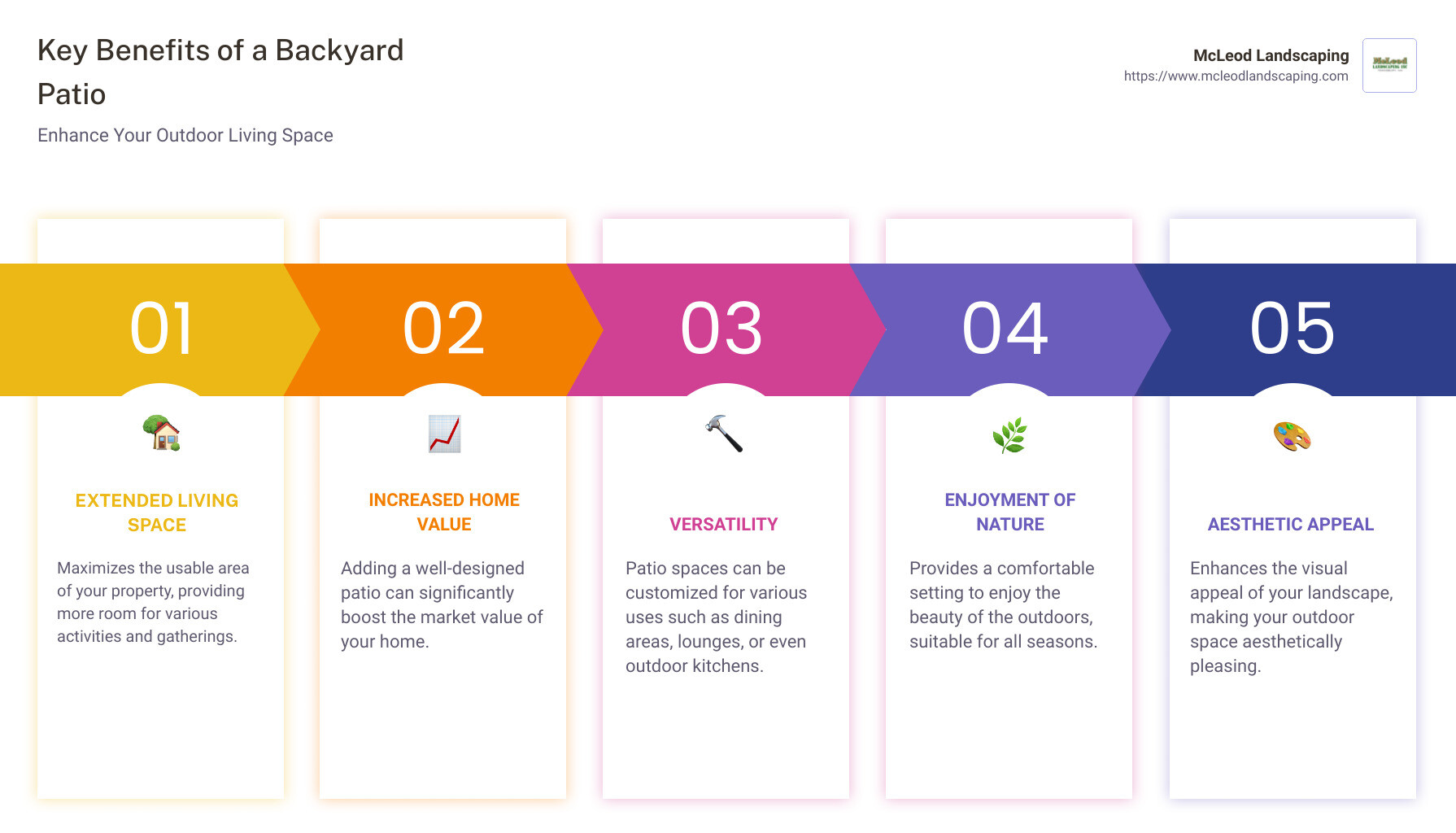 Detailed infographic on the benefits and versatility of backyard patios, including statistics on increased home value and examples of custom patio features - backyard patio ideas infographic pillar-5-steps