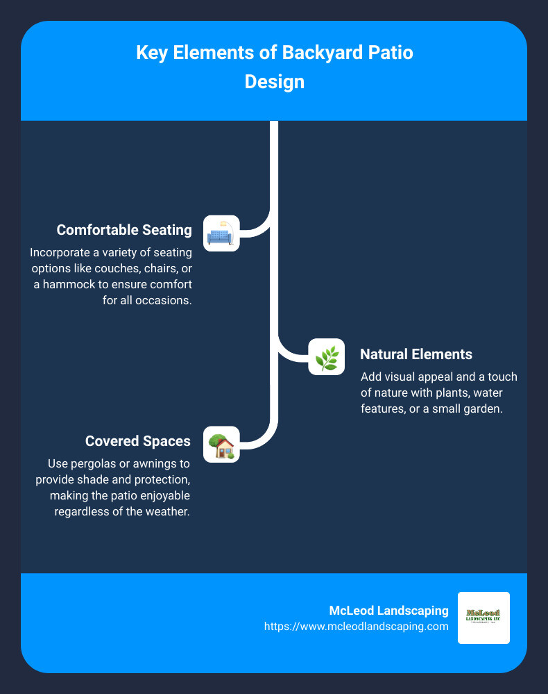 Detailed infographic on key elements of backyard patio design: layout options, material choices, and accessory ideas for various home styles - backyard patio design ideas infographic infographic-line-3-steps
