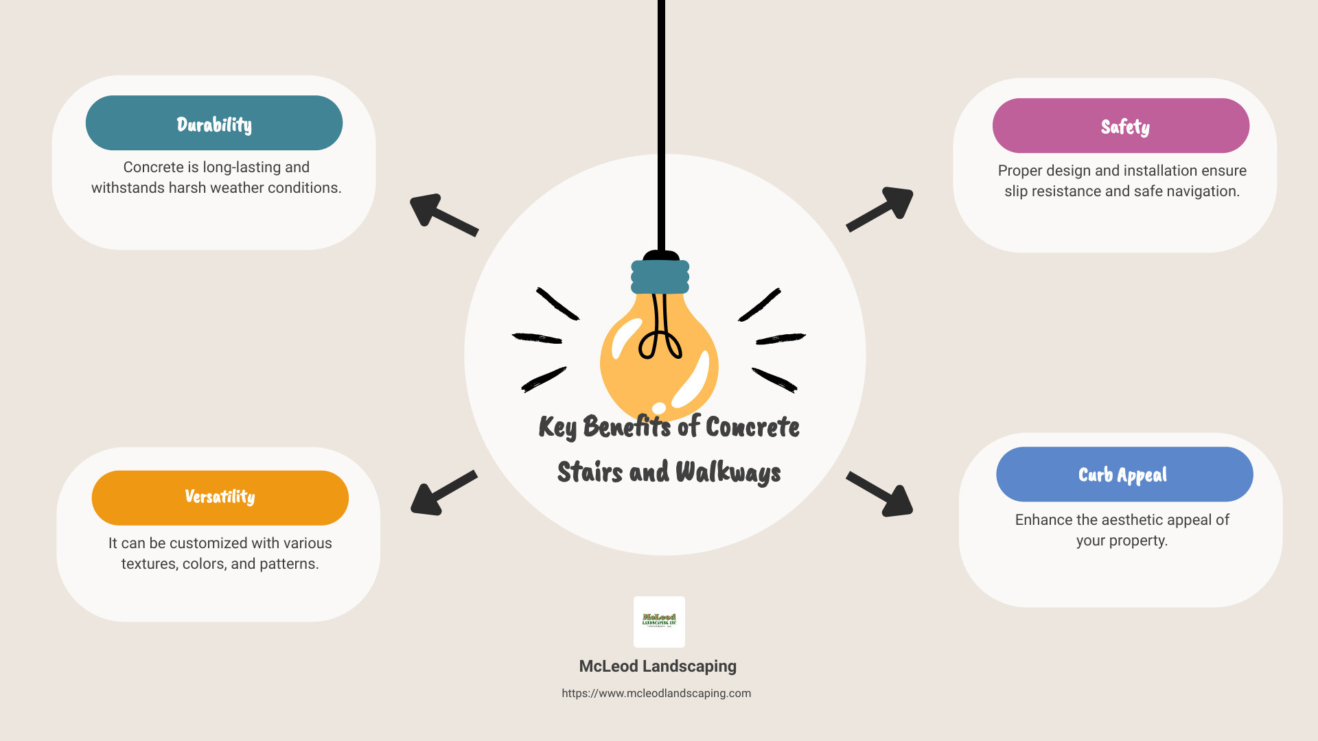 Key Benefits of Concrete Stairs and Walkways - concrete stairs and walkways infographic brainstorm-4-items