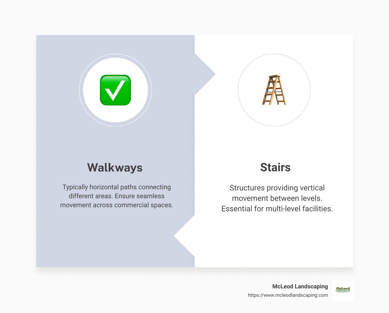 Infographic on key differences between industrial walkways and stairs - industrial walkways and stairs infographic comparison-2-items-formal