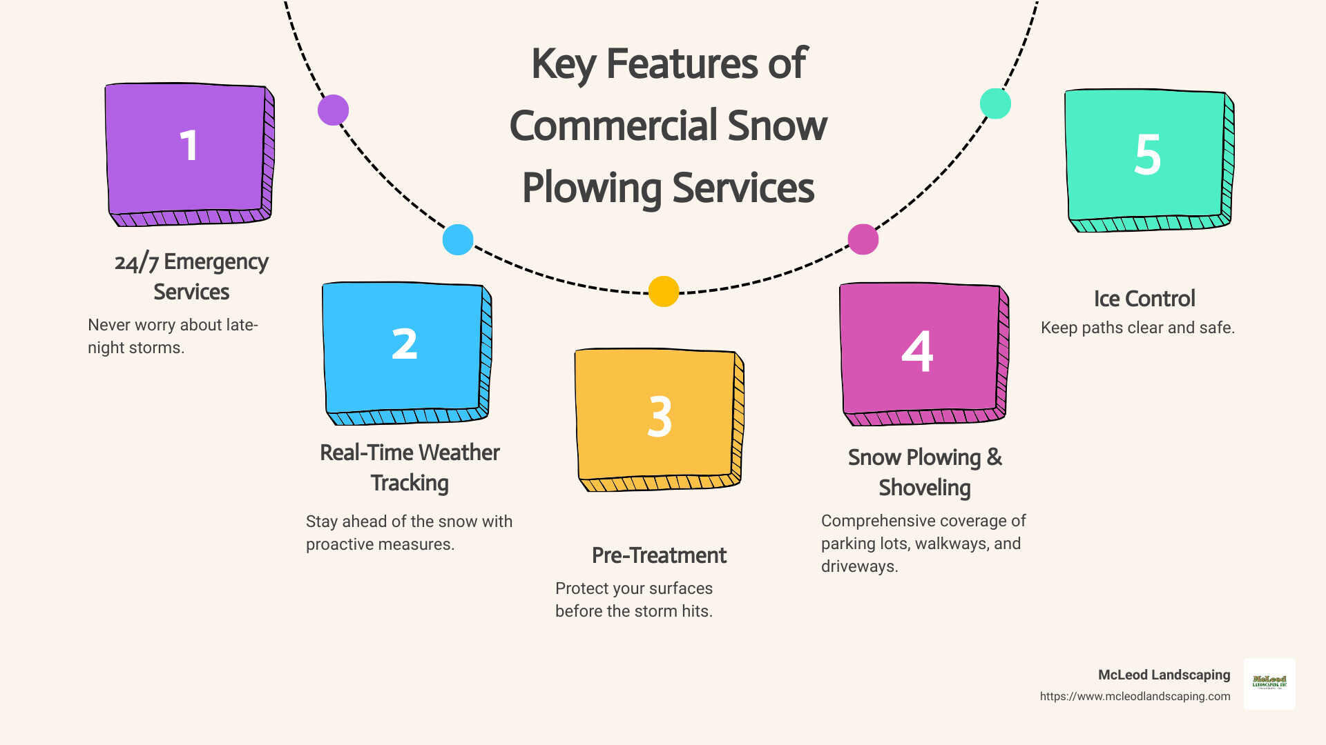 benefits of commercial snow plowing services - commercial snow plowing services infographic process-5-steps-informal