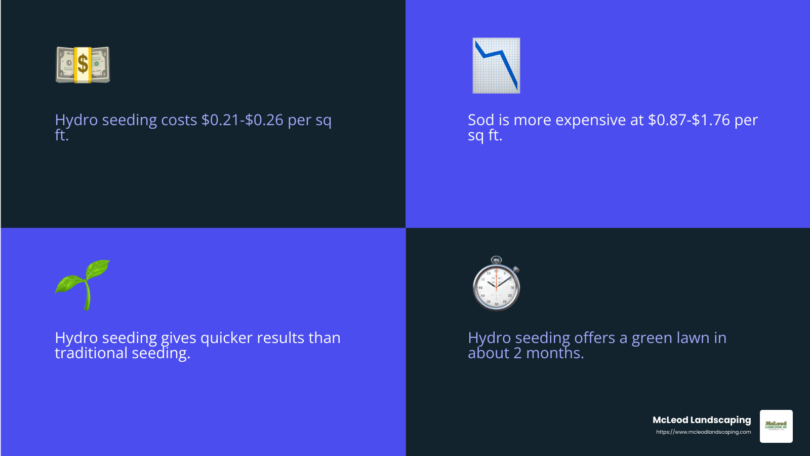 Hydro seeding is cost-effective compared to sod and faster than traditional seeding. - hydro seed infographic 4_facts_emoji_blue