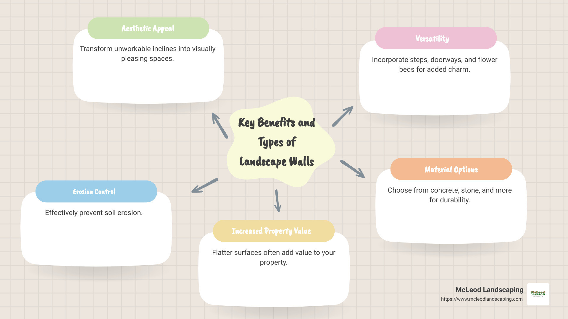 Infographic highlighting key benefits and types of landscape walls including erosion control and increased property value with visuals of materials like stone and concrete - Landscape Walls infographic mindmap-5-items