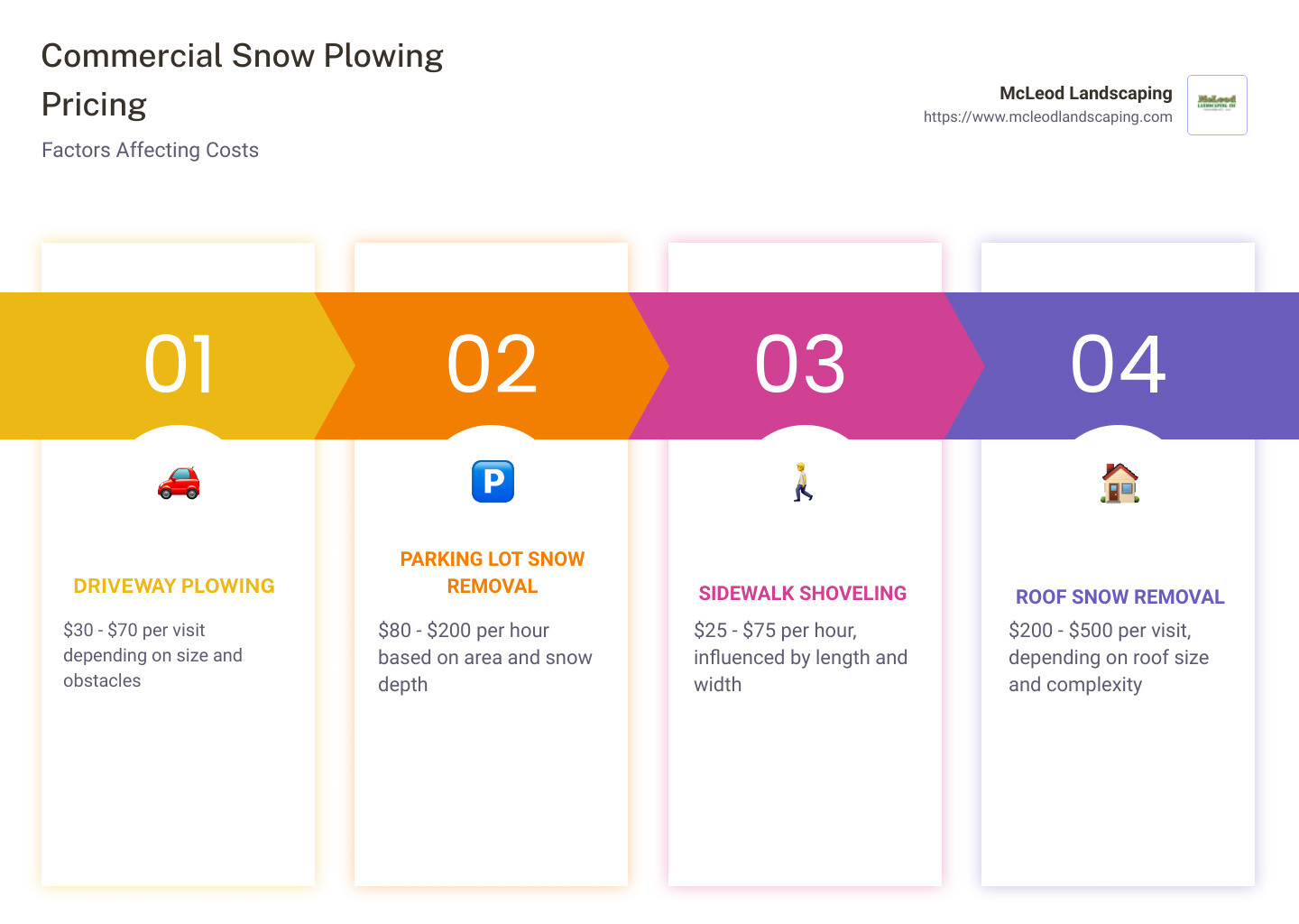 Detailed infographic on commercial snow plowing costs, highlighting different service rates for driveways, parking lots, sidewalks, and rooftops, along with images of each service area for easy visual reference. - snow plowing pricing commercial infographic pillar-4-steps