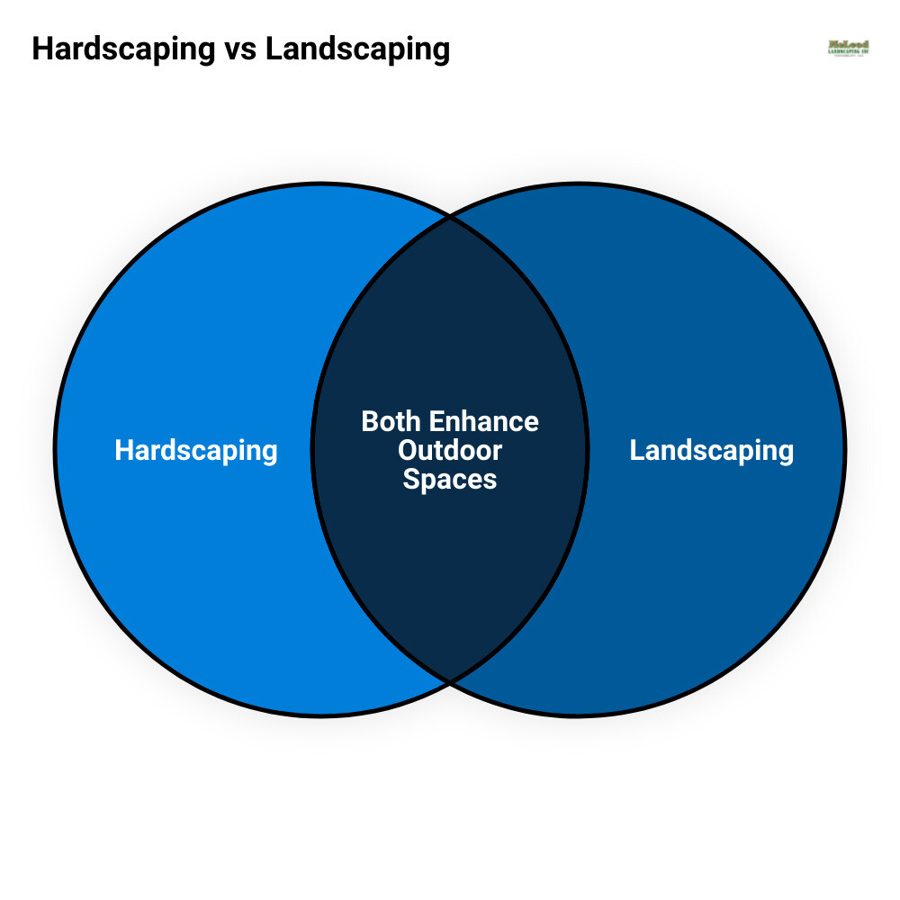 Infographic comparing hardscaping and landscaping including examples of features and benefits for each - hardscaping vs landscaping infographic venn_diagram