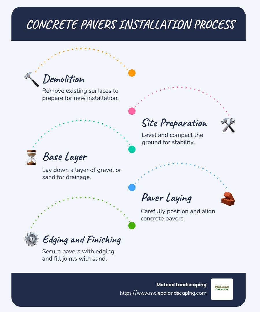 Concrete Pavers Installation Process Infographic - concrete pavers installation services infographic infographic-line-5-steps-blues-accent_colors