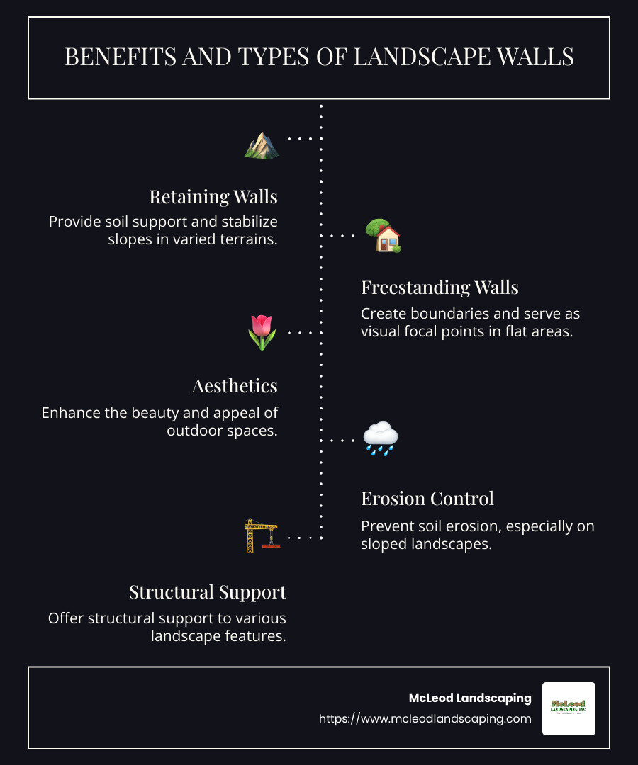Infographic detailing benefits and types of landscape walls, such as retaining soil, dividing spaces, and adding visual interest with examples of materials like stone and concrete - landscape walls infographic infographic-line-5-steps-dark
