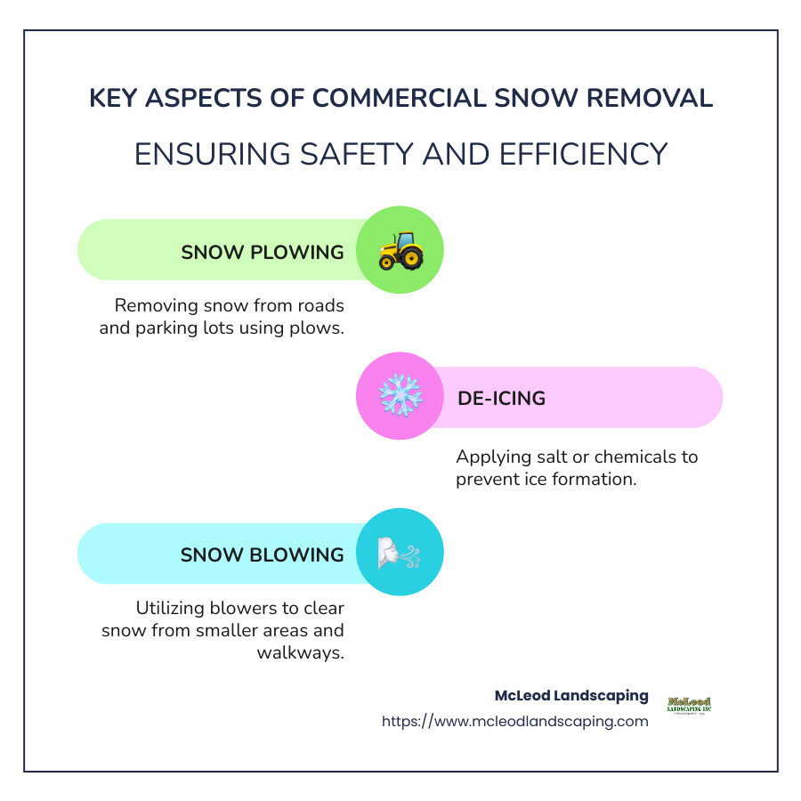 Essential Elements of Commercial Snow Removal Contractor Services - Commercial Snow Removal infographic infographic-line-3-steps-colors