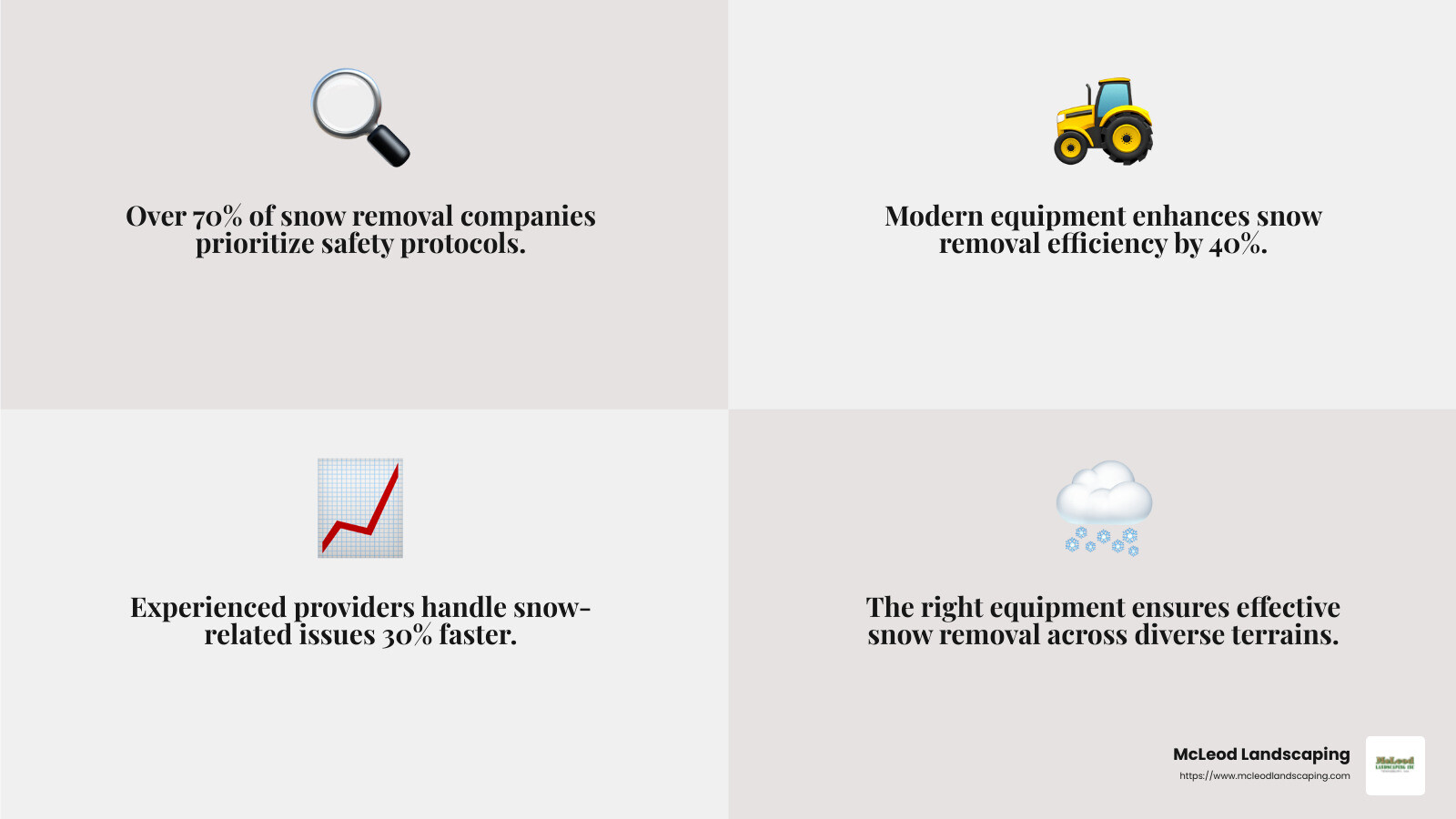 Experience and Reliability Matter - Commercial Snow Removal infographic 4_facts_emoji_grey