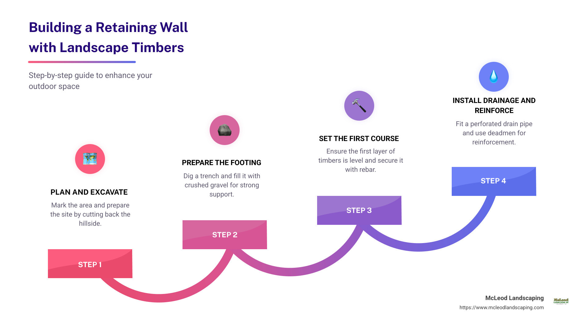 Infographic of Building a Timber Retaining Wall - how do i build a retaining wall with landscape timbers infographic step-infographic-4-steps