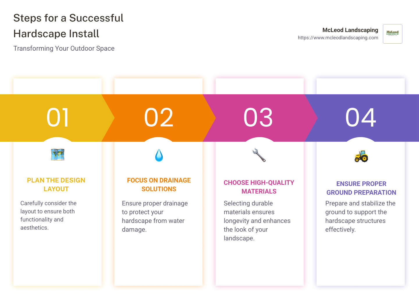 Detailed infographic highlighting the key steps in a successful hardscape install, including planning, ground preparation, material selection, and installation techniques. - hardscape install infographic pillar-4-steps