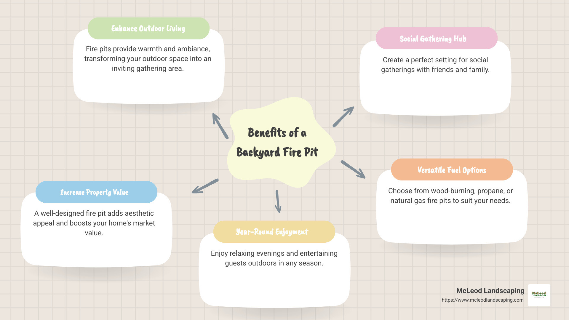 Backyard fire pits: fuel types, benefits, and ideas - backyard fire pit infographic mindmap-5-items