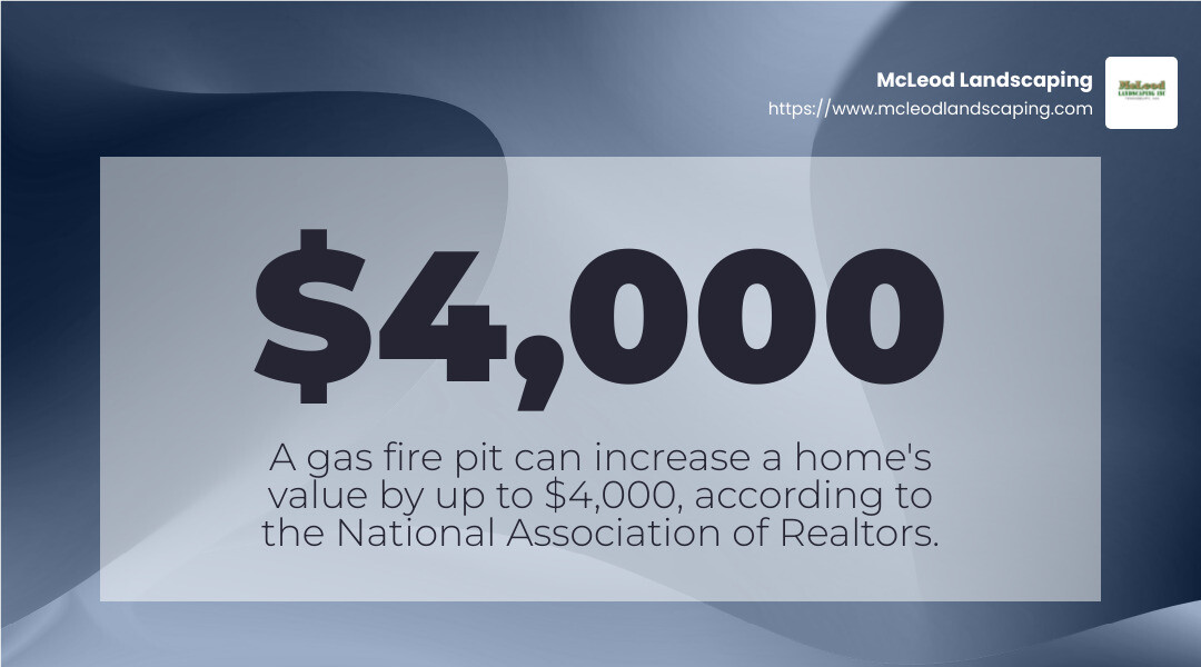 Gas fire pit can increase a home's value by up to $4,000 according to the National Association of Realtors - backyard fire pit infographic simple-stat-landscape-abstract