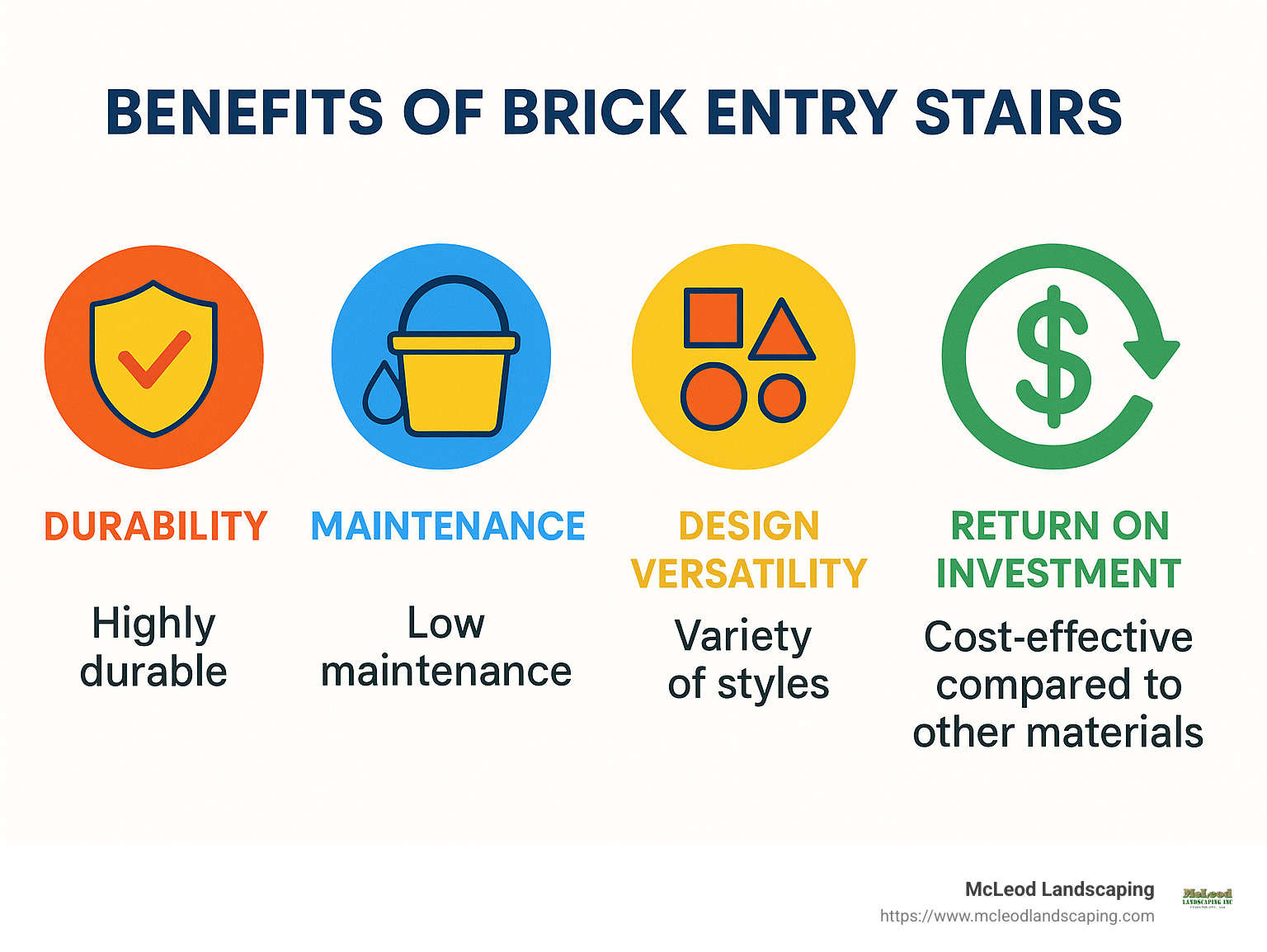 Benefits of brick entry stairs showing durability ratings, maintenance requirements, design versatility, and return on investment compared to other materials - brick entry stairs infographic Benefits of brick entry stairs showing durability ratings, maintenance requirements, design versatility, and return on investment compared to other materials - brick entry stairs infographic