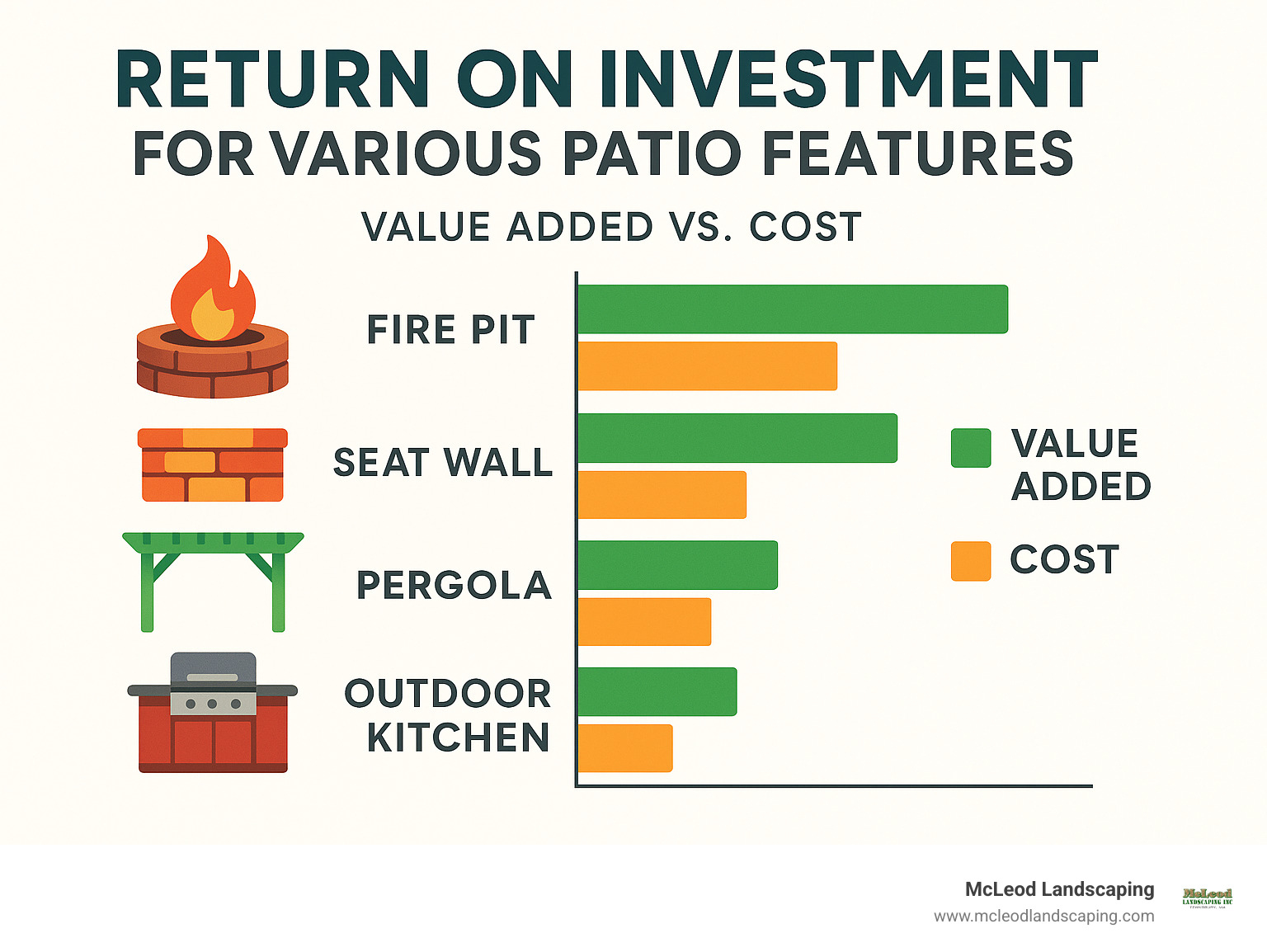 Return on investment for various patio features showing value added versus cost - backyard patio builders infographic 