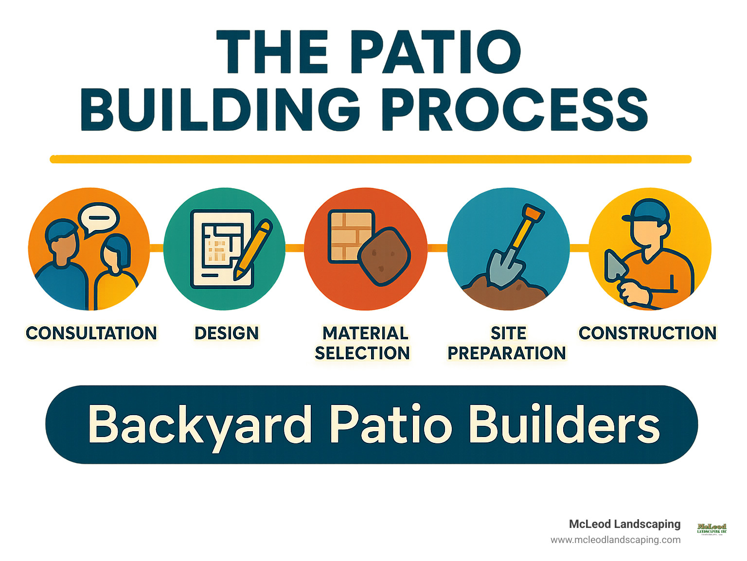 Comprehensive timeline showing the patio building process from initial consultation through design, material selection, site preparation, construction, and finishing touches - backyard patio builders infographic 