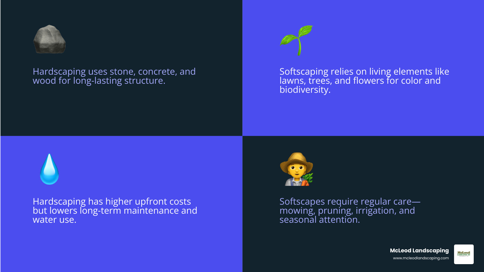 infographic with hardscape vs softscape cost, permanence, and maintenance - hardscaping vs softscaping infographic 4_facts_emoji_blue