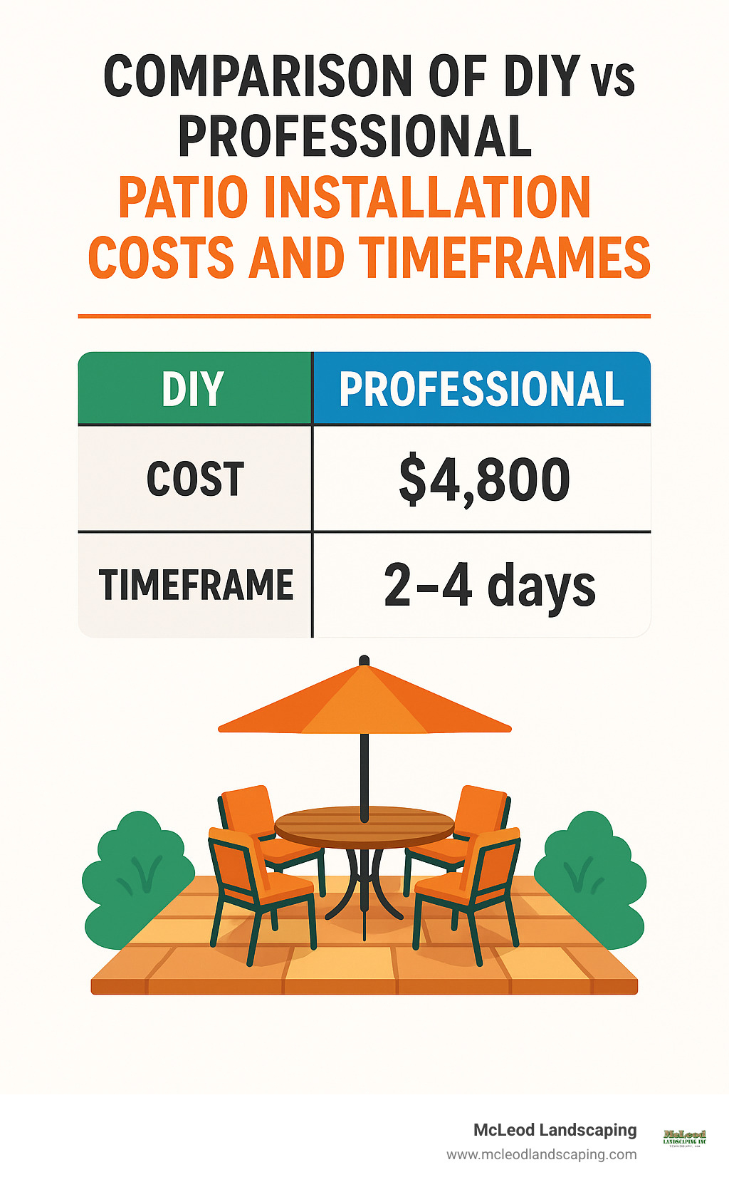 Comparison of DIY vs Professional patio installation costs and timeframes - outdoor patio designers near me infographic 