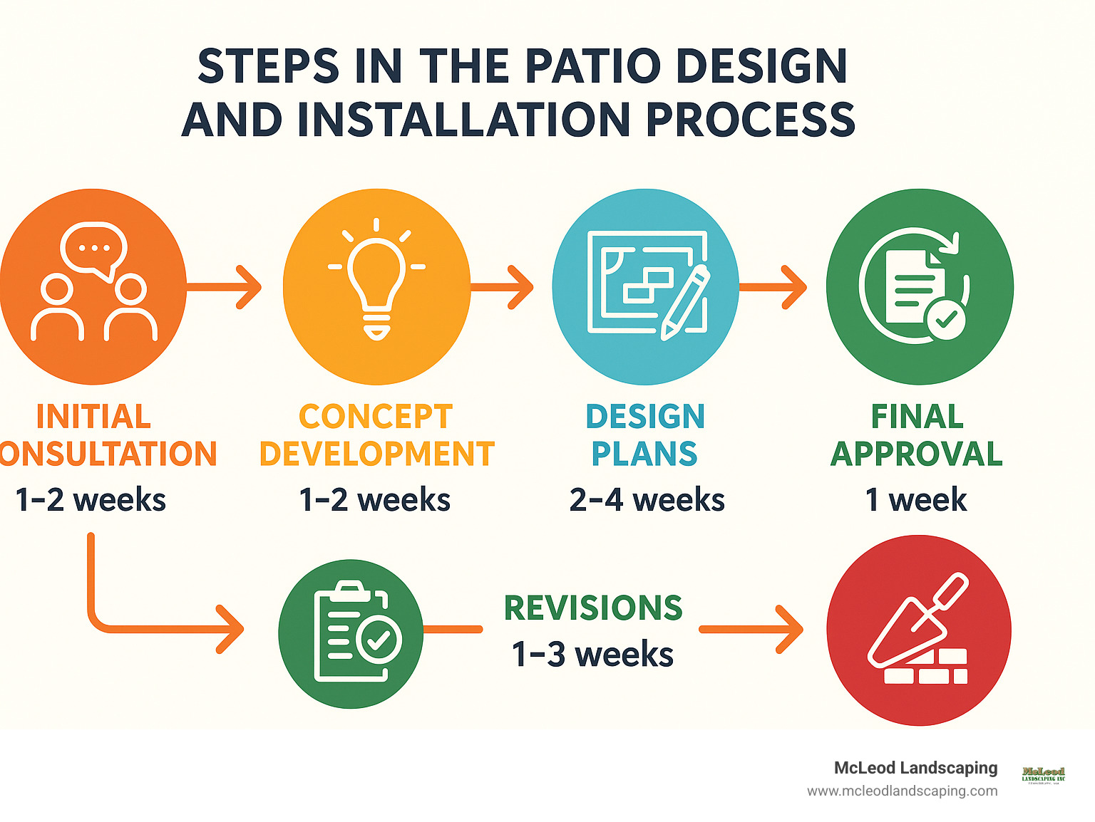 Steps in the patio design and installation process, showing timeline from initial consultation through design phases to final construction with estimated timeframes for each stage - outdoor patio designers near me infographic