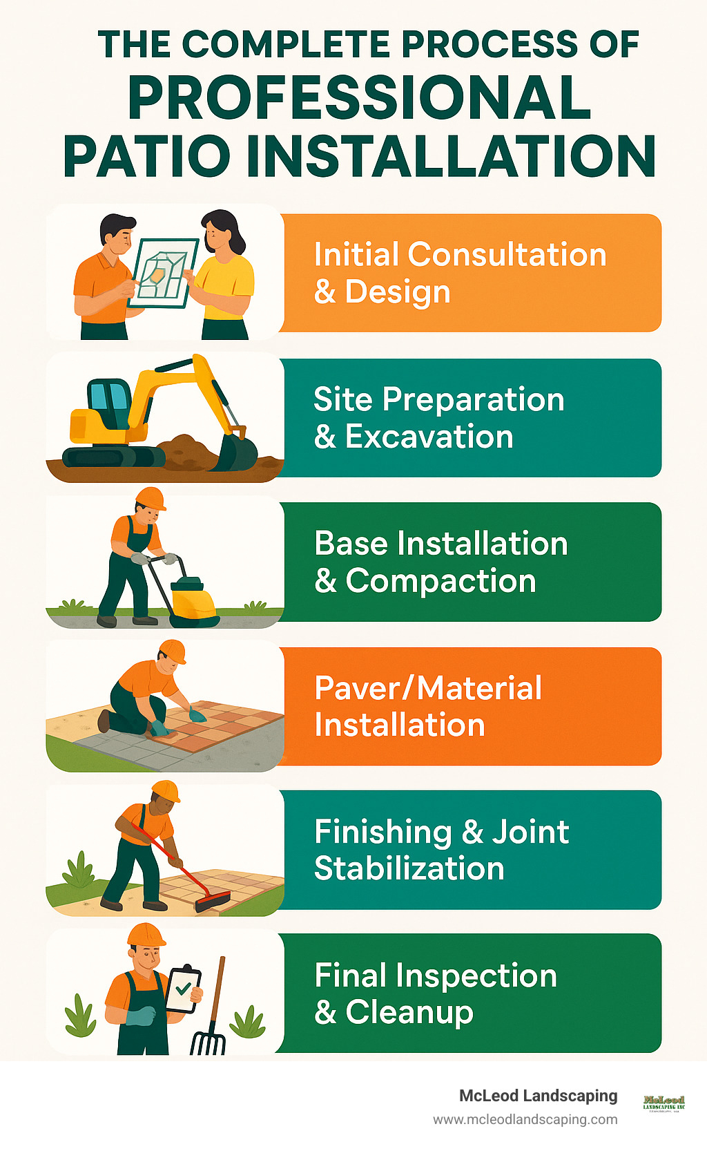 The Complete Process of Professional Patio Installation showing 6 key stages: Initial Consultation & Design, Site Preparation & Excavation, Base Installation & Compaction, Paver/Material Installation, Finishing & Joint Stabilization, and Final Inspection & Cleanup - patio contractor infographic