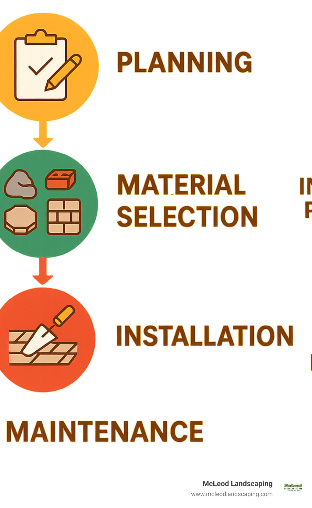 Infographic showing the complete hardscape lifecycle from planning and material selection through installation, maintenance, and long-term benefits including increased property value and reduced upkeep costs - definition of hardscape infographic