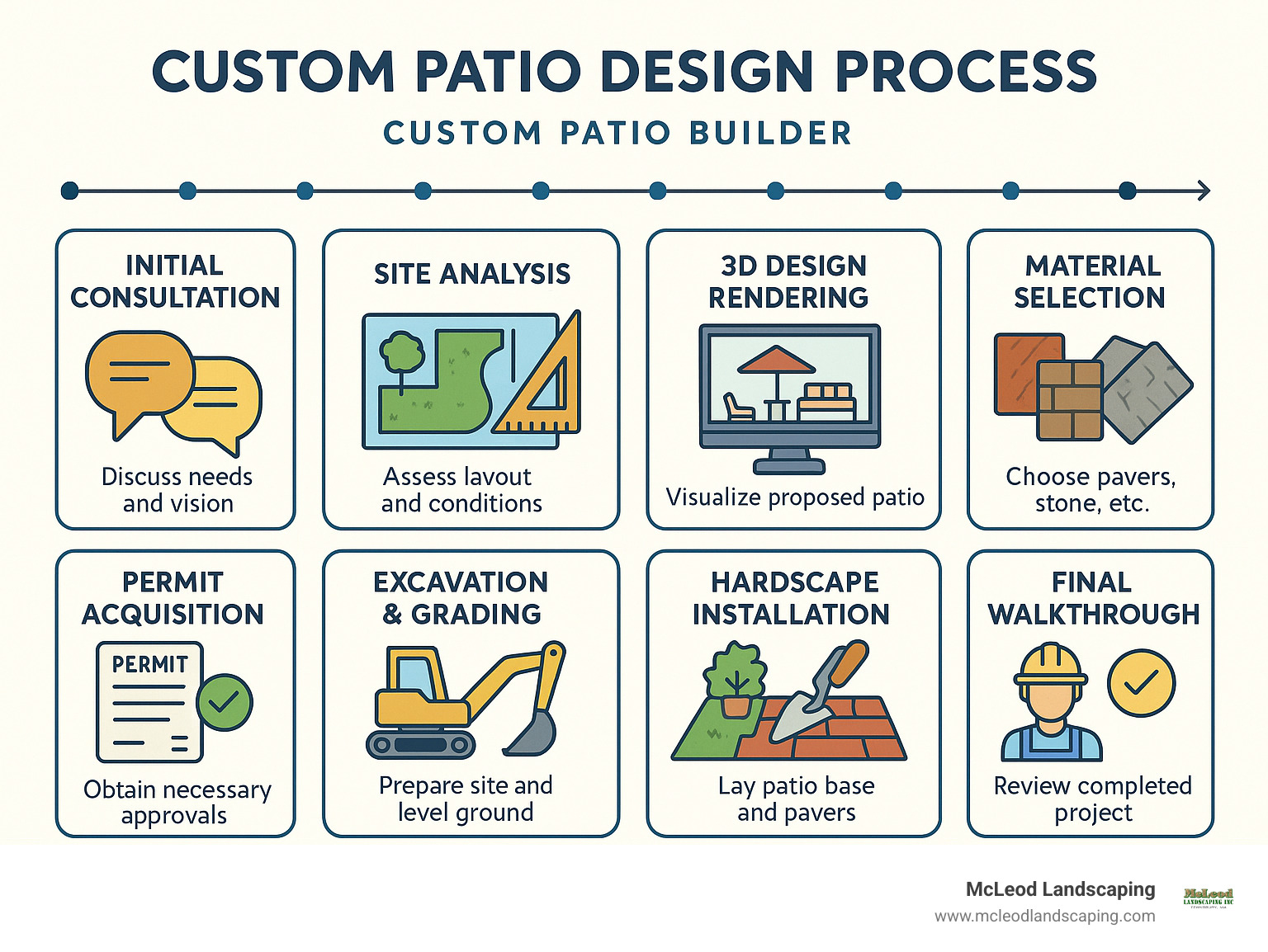 Detailed infographic showing the custom patio design process from initial consultation through site analysis, 3D design rendering, material selection, permit acquisition, excavation and grading, hardscape installation, finishing touches, and final walkthrough with timeline markers for each phase - custom patio builder infographic 