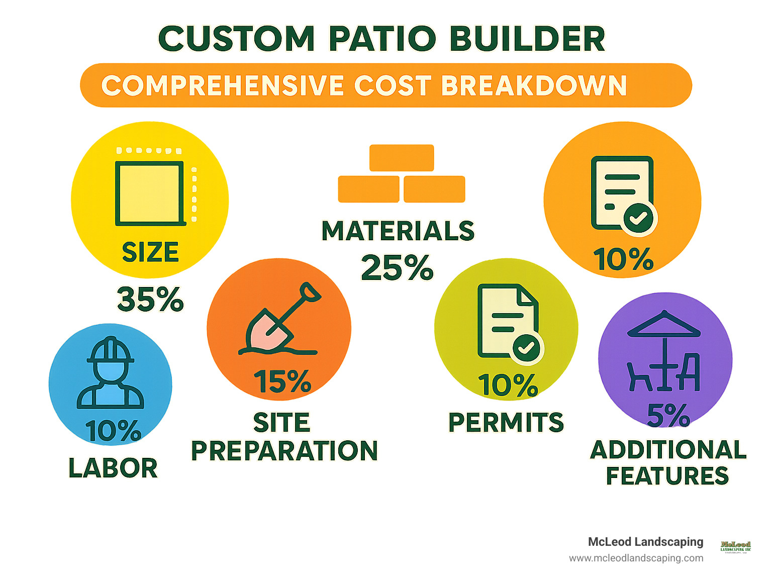 Comprehensive cost breakdown infographic showing factors affecting custom patio pricing including size, materials, site preparation, permits, labor, and additional features with percentage allocation for each component - custom patio builder infographic 