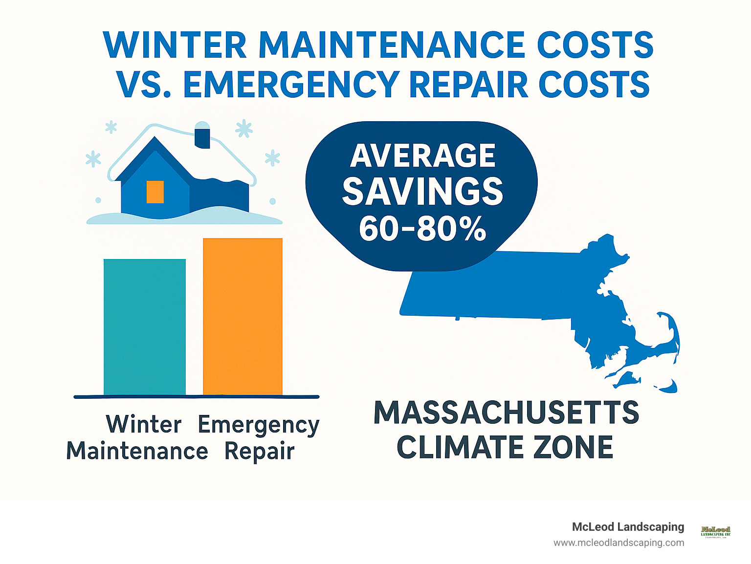 Statistical comparison of winter maintenance costs versus emergency repair costs, showing average savings of 60-80% through preventive maintenance, with regional breakdown for Massachusetts climate zone - Winter property maintenance infographic 