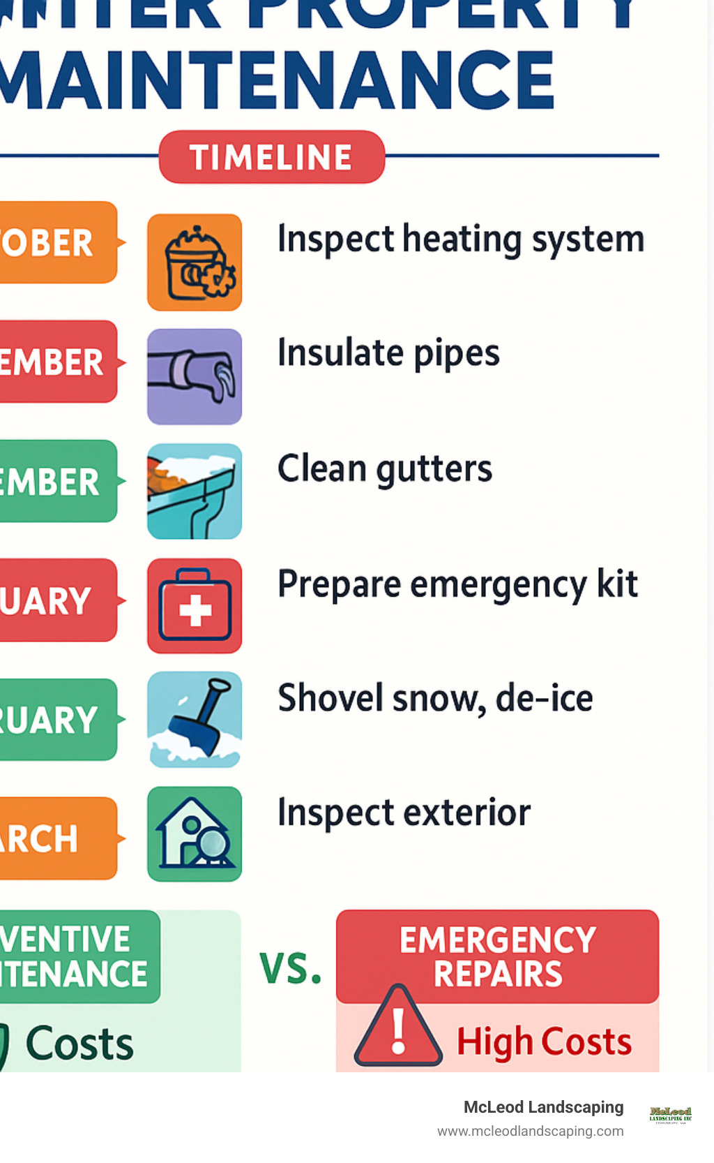 Detailed infographic showing winter property maintenance timeline from October through March, highlighting critical tasks like heating system inspection, pipe insulation, gutter cleaning, and emergency kit preparation, with cost comparison between preventive maintenance versus emergency repairs - Winter property maintenance infographic 