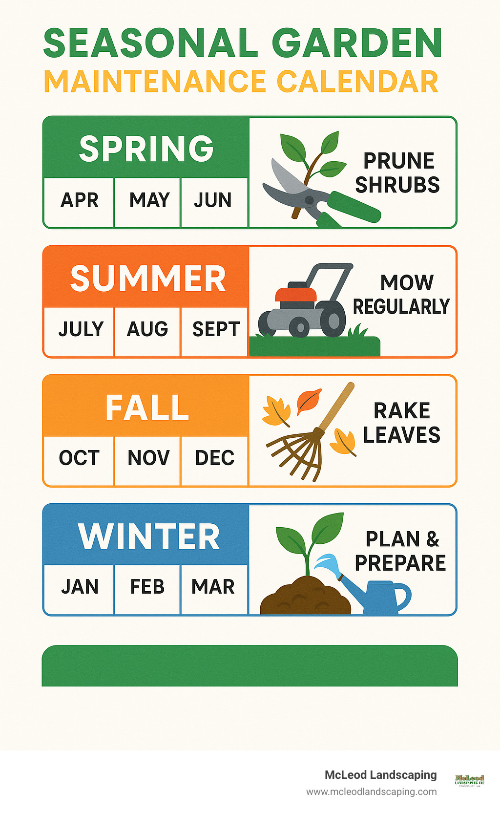 Seasonal garden maintenance calendar showing tasks by month - softscape design infographic 