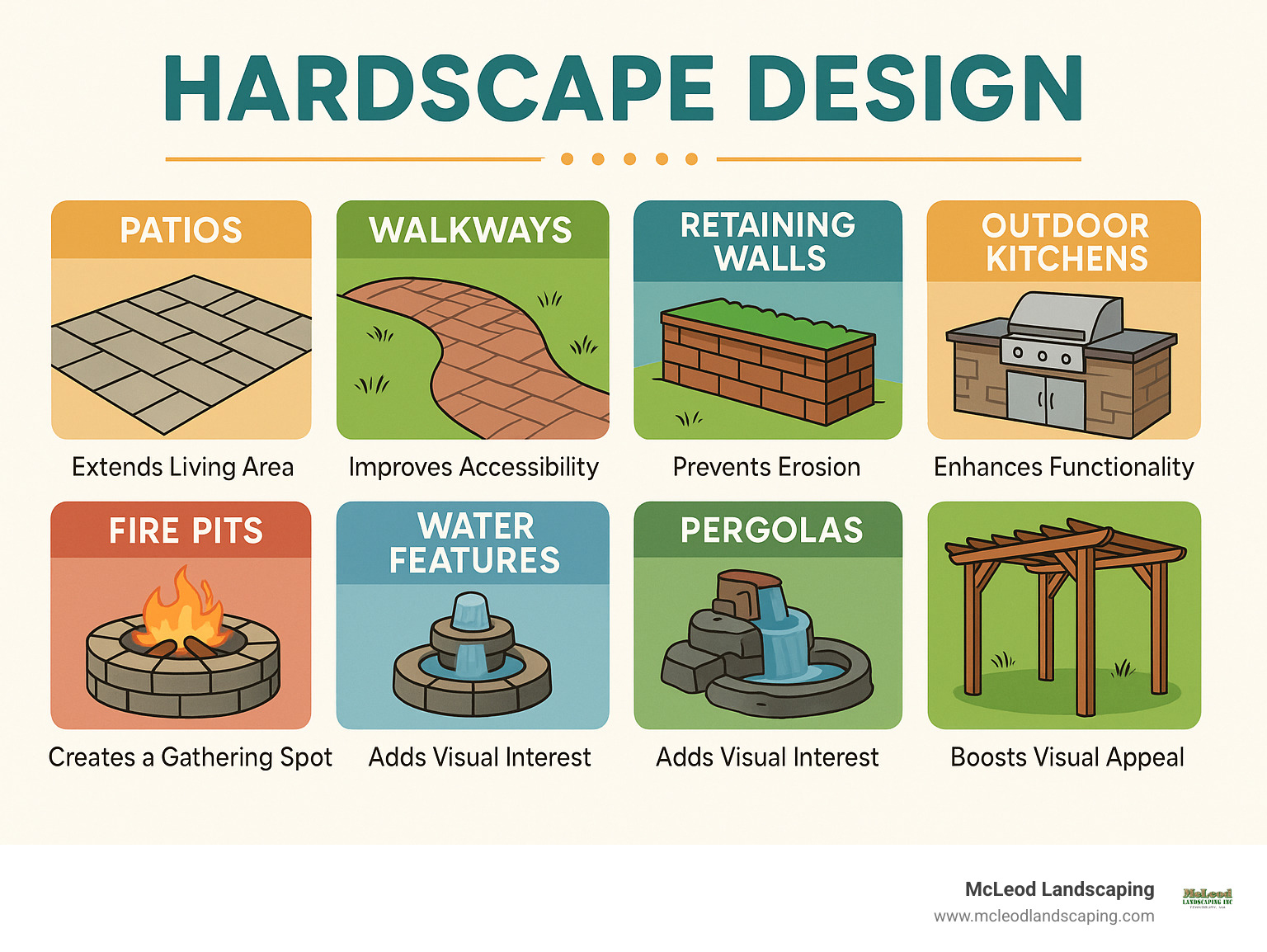 Infographic showing the components of hardscape design including patios, walkways, retaining walls, outdoor kitchens, fire pits, water features, and pergolas with their key benefits - hardscape design infographic