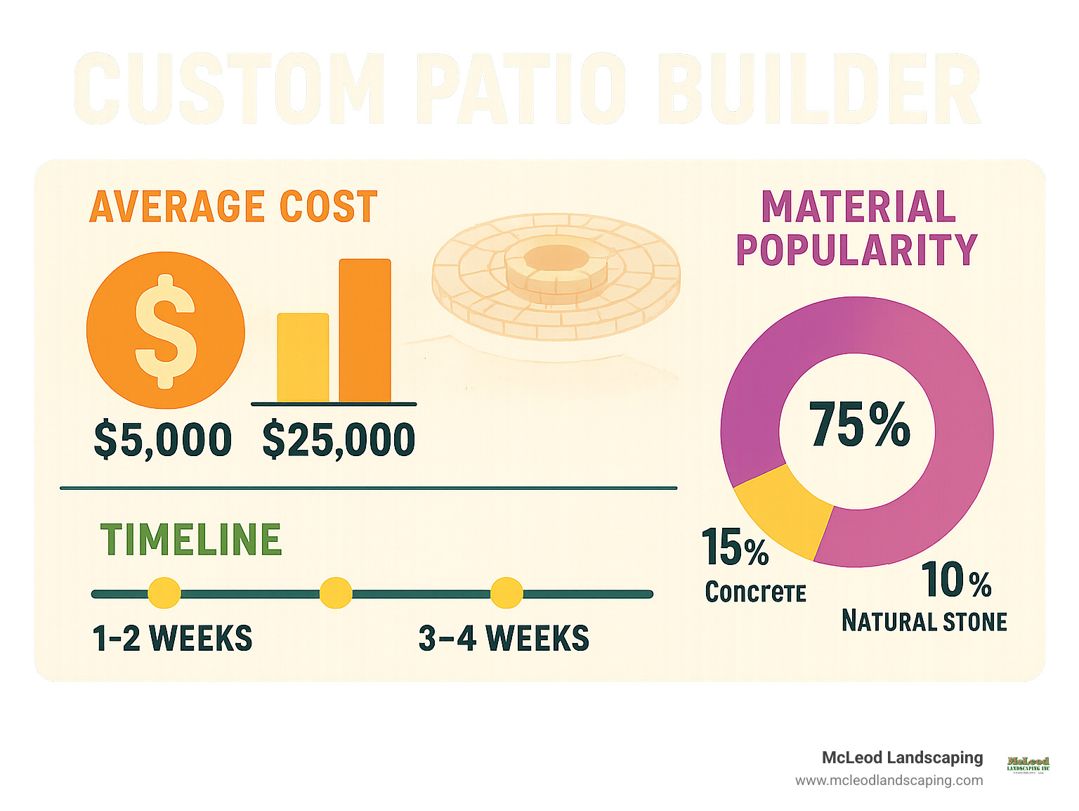 Statistical infographic showing average patio project costs, timeline breakdowns, and material popularity percentages - Custom Patio Builder infographic 