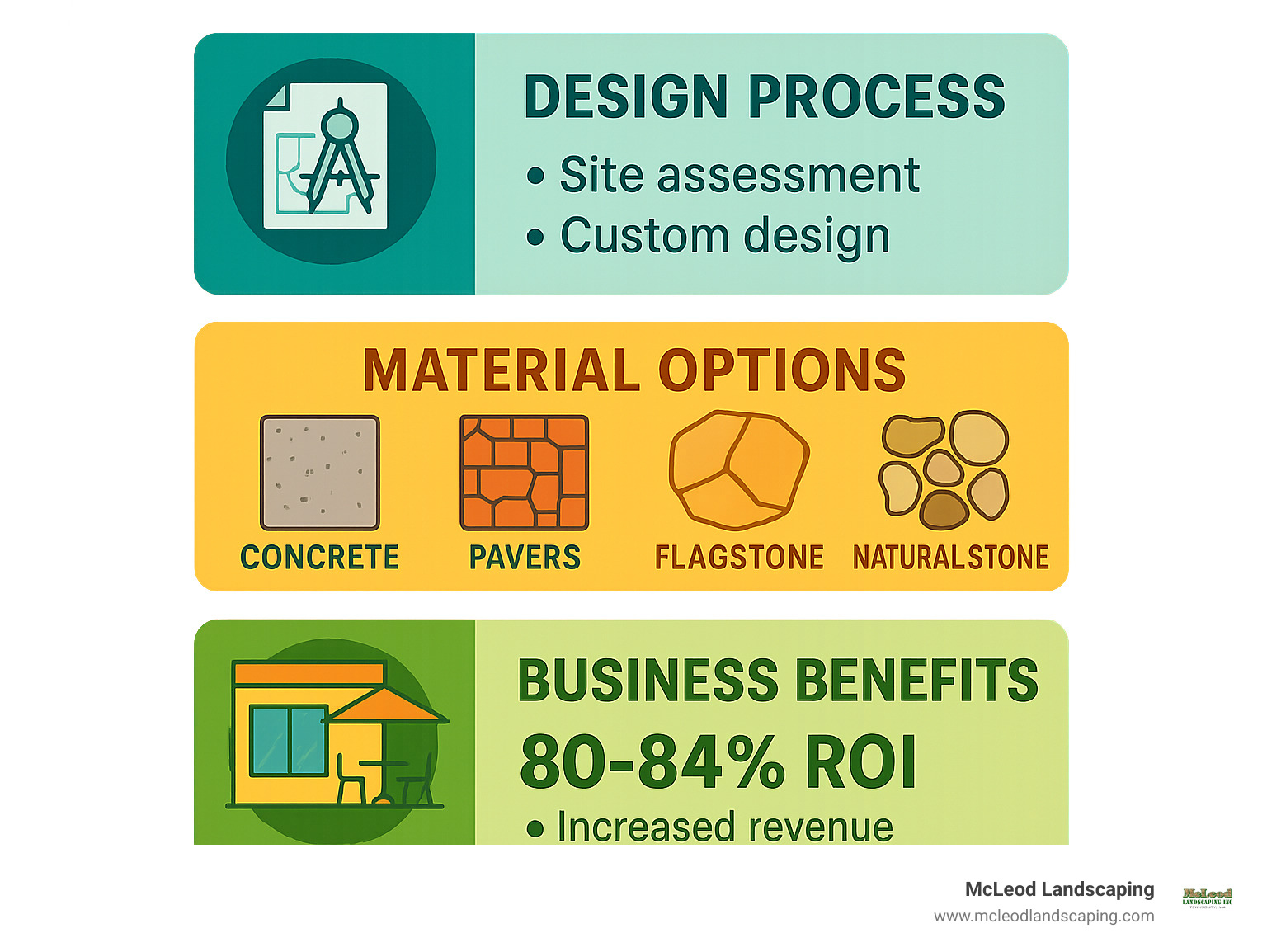 Commercial patio contractor services comparison showing design process, material options, and business benefits with ROI percentages for different outdoor space types - Patio Contractors infographic 