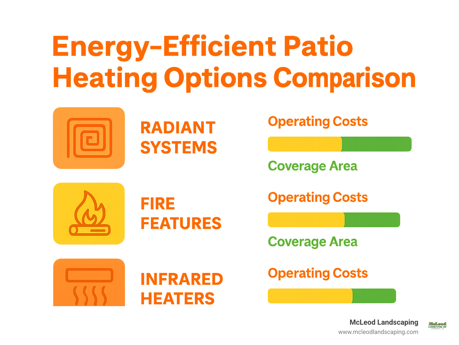 Energy-efficient patio heating options comparison showing radiant systems, fire features, and infrared heaters with operating costs and coverage areas - Patio Contractors infographic 