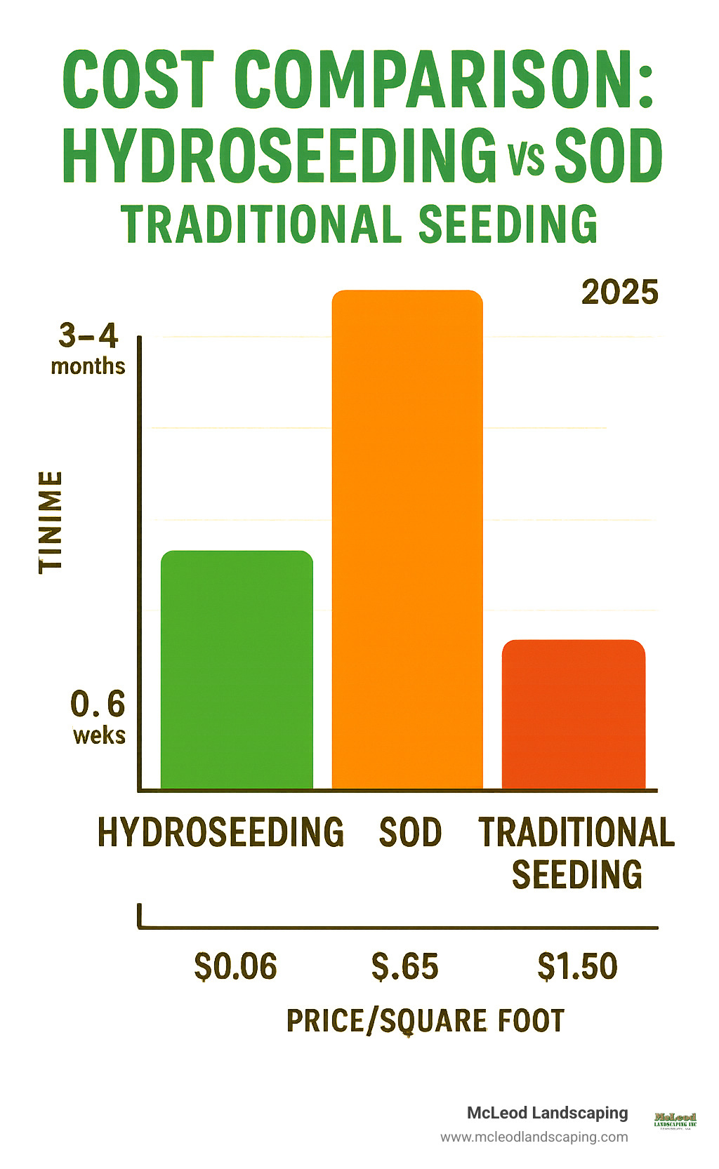 Cost comparison chart showing hydroseeding vs sod vs traditional seeding with price ranges and timeline differences - Hydroseed Lawn infographic 