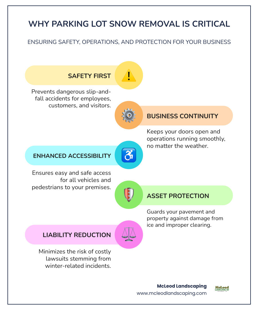 Infographic detailing the essential elements of effective parking lot snow removal, including key services (plowing, de-icing, hauling), benefits (safety, accessibility, business continuity), and general best practices for commercial properties. - Parking lot snow removal infographic infographic-line-5-steps-colors