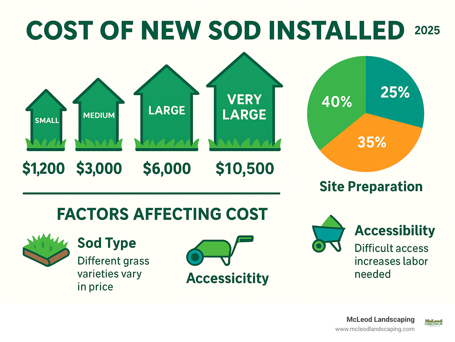 Infographic detailing average sod installation costs, breaking down percentages for materials, labor, and site preparation across different project sizes, and showing how factors like sod type and accessibility influence the final price. - cost of new sod installed infographic Infographic detailing average sod installation costs, breaking down percentages for materials, labor, and site preparation across different project sizes, and showing how factors like sod type and accessibility influence the final price. - cost of new sod installed infographic