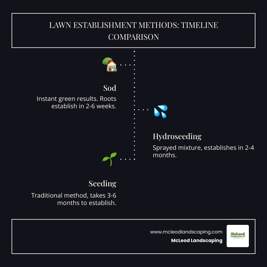 Detailed comparison infographic showing sod installation timeline (instant results, 2-6 weeks for root establishment), seed installation timeline (3-6 months full establishment), and hydroseeding timeline (2-4 months establishment), with visual representations of each method's appearance over time, soil preparation requirements, and maintenance needs - installing new grass sod infographic infographic-line-3-steps-dark