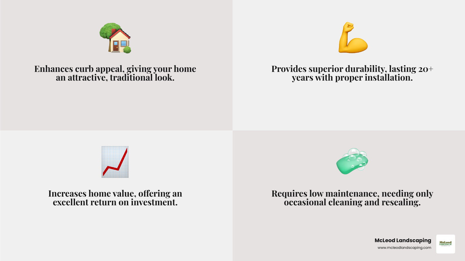 Infographic showing the four key benefits of brick over concrete steps: Improved Curb Appeal with attractive traditional appearance, Superior Durability lasting 20+ years with proper installation, Increased Home Value with excellent ROI, and Low Maintenance requiring only occasional cleaning and resealing - brick over concrete steps infographic 4_facts_emoji_grey