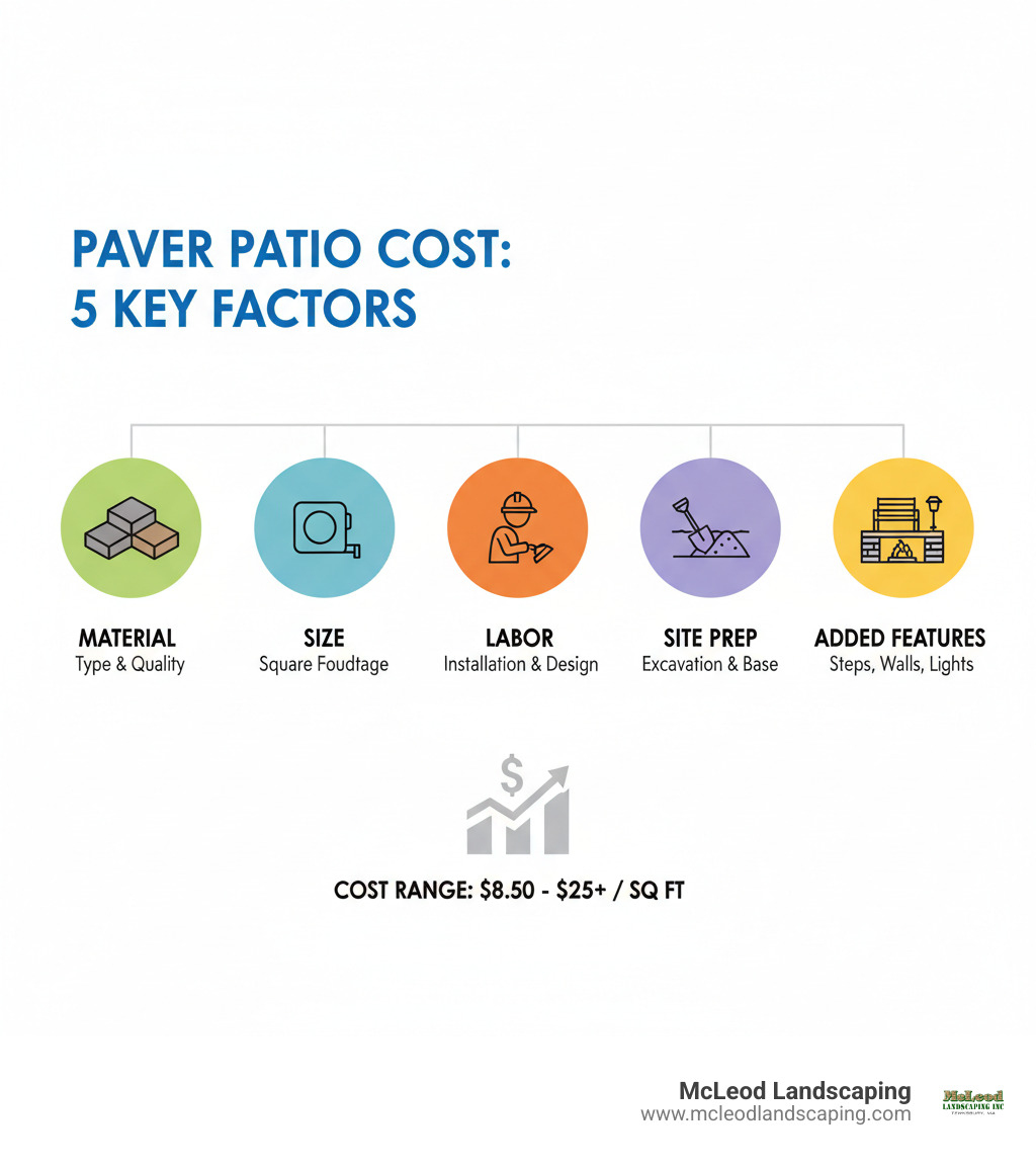 infographic explaining the 5 main factors that influence paver patio cost: Material, Size, Labor, Site Prep, and Added Features - paver patio cost installed infographic 
